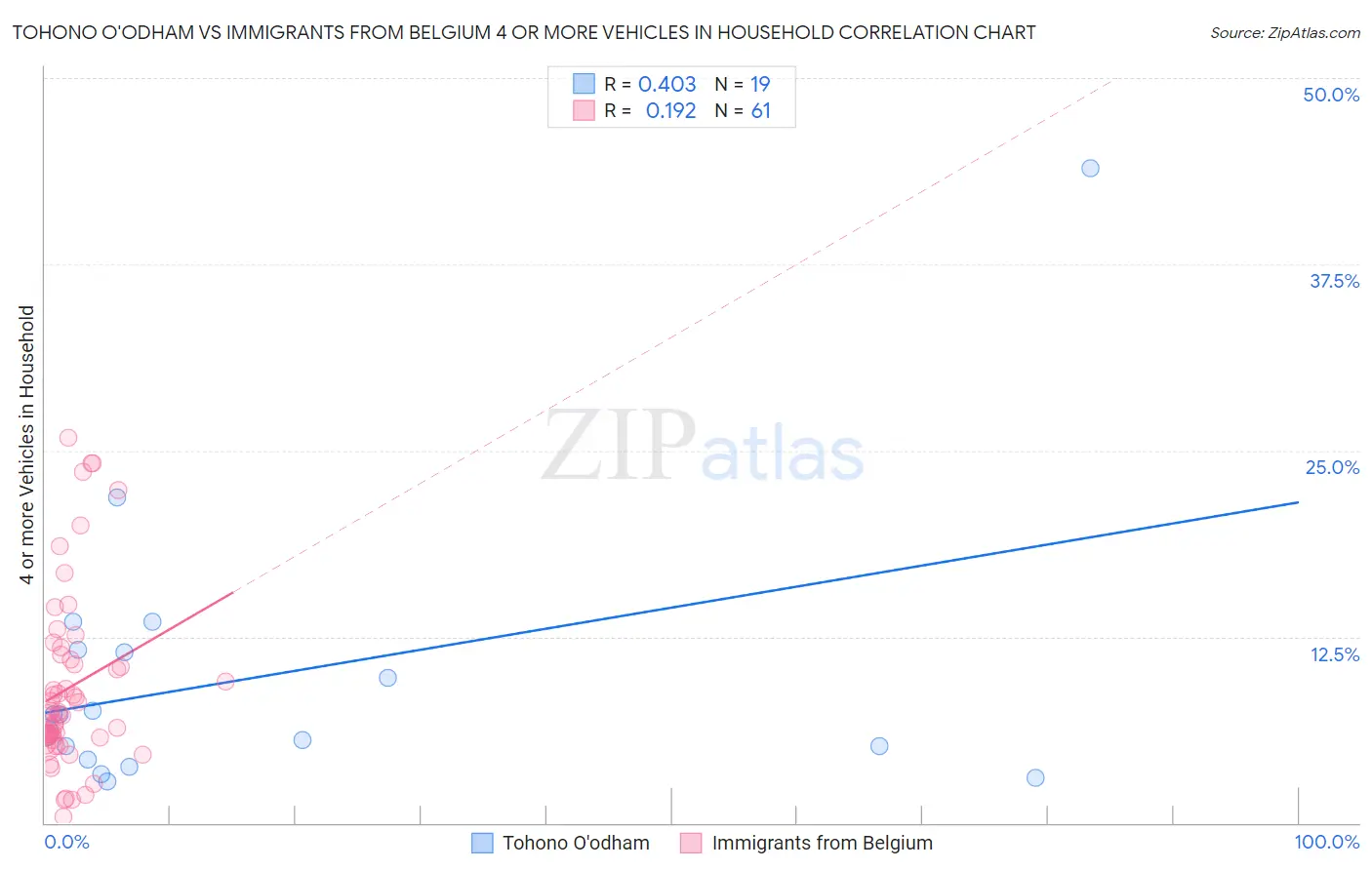 Tohono O'odham vs Immigrants from Belgium 4 or more Vehicles in Household