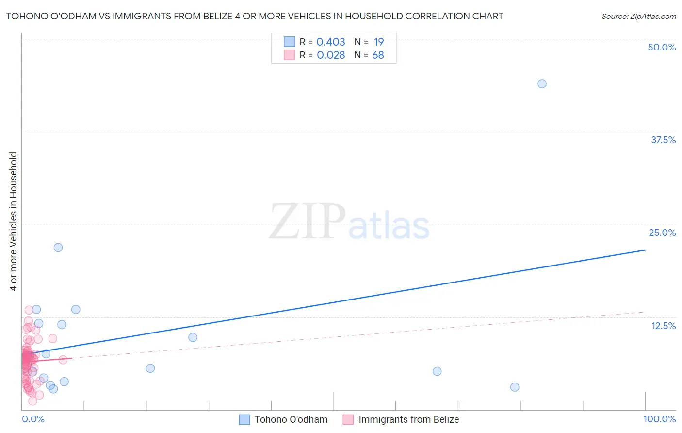 Tohono O'odham vs Immigrants from Belize 4 or more Vehicles in Household