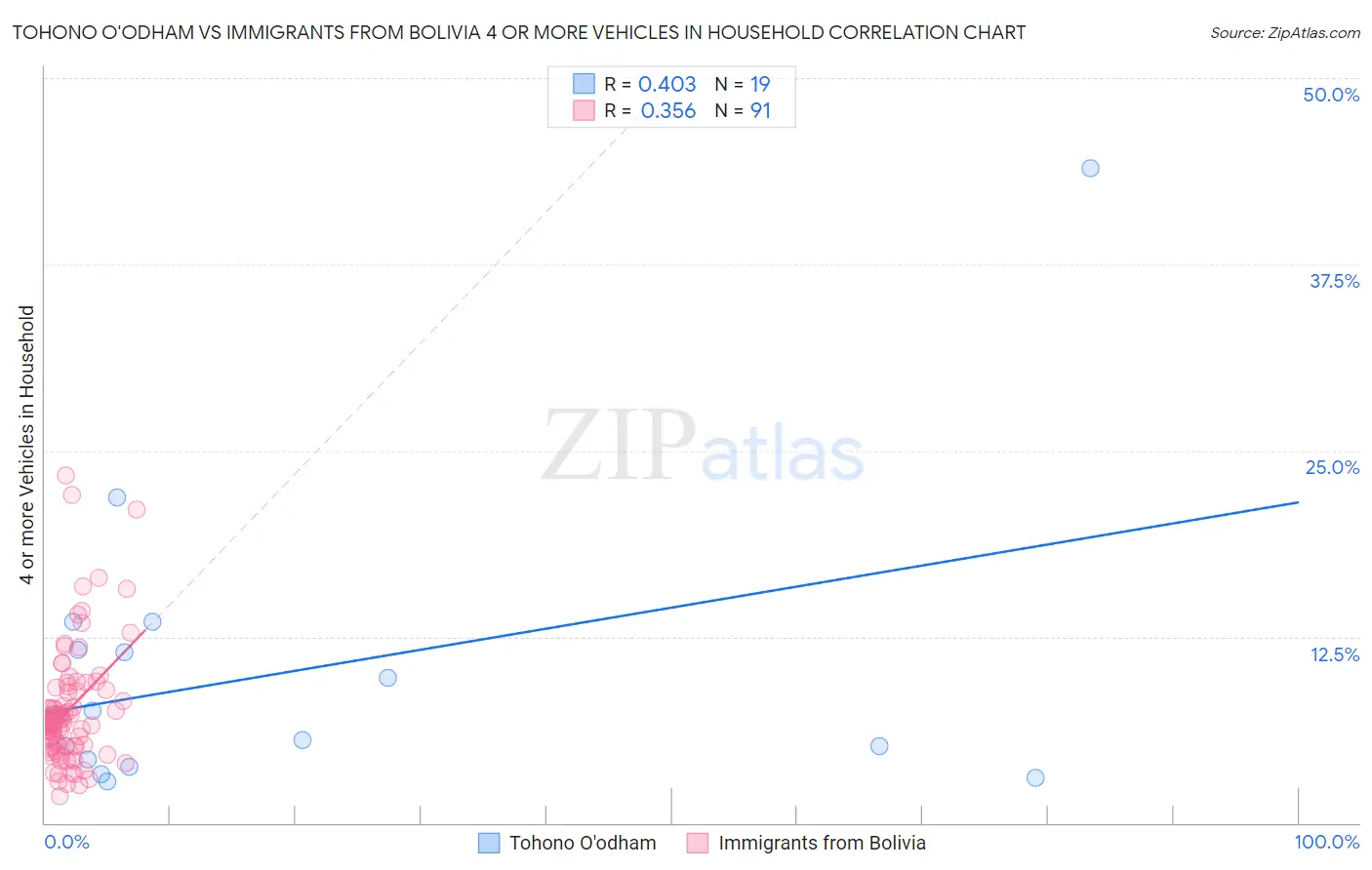 Tohono O'odham vs Immigrants from Bolivia 4 or more Vehicles in Household