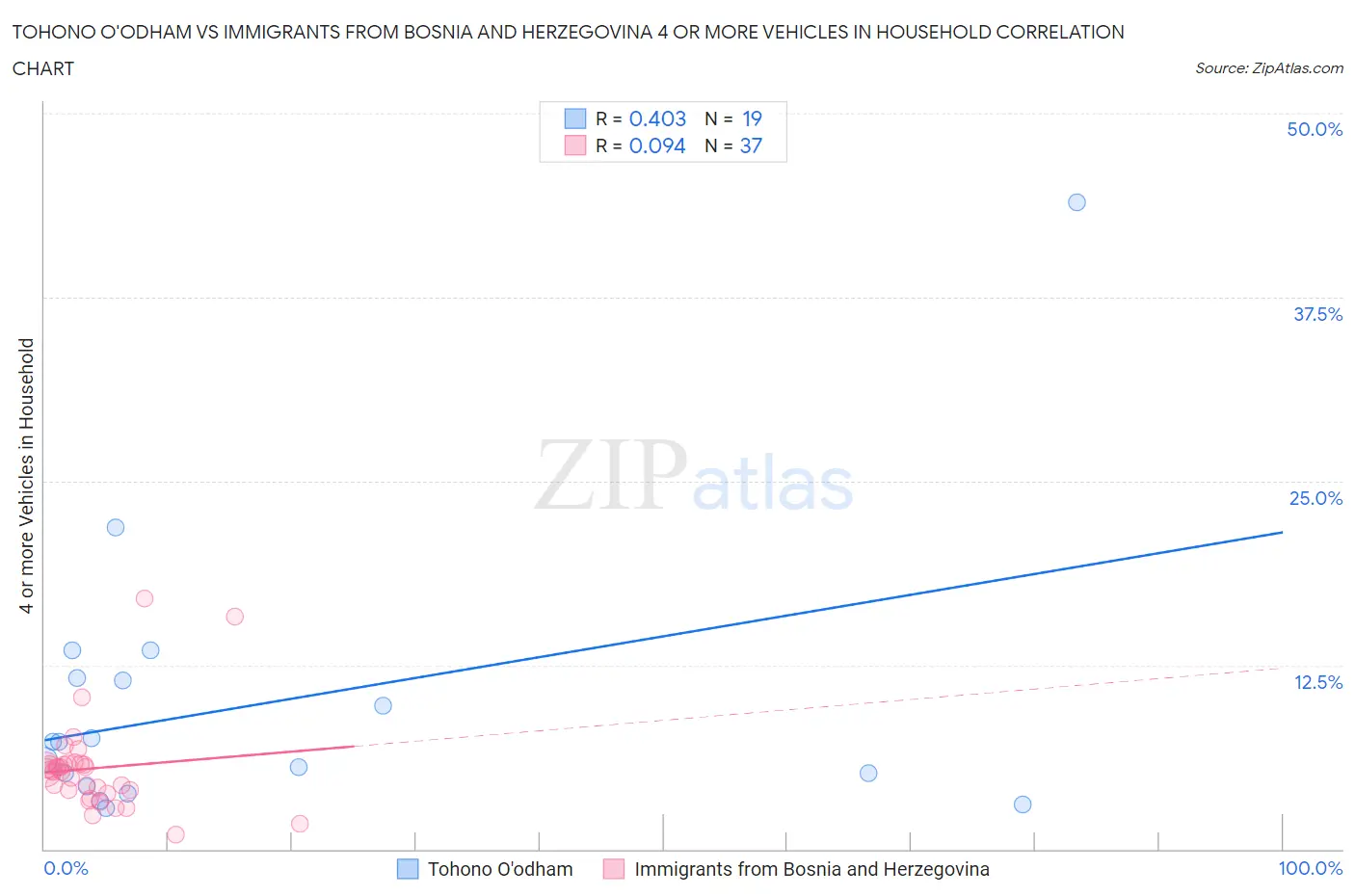Tohono O'odham vs Immigrants from Bosnia and Herzegovina 4 or more Vehicles in Household