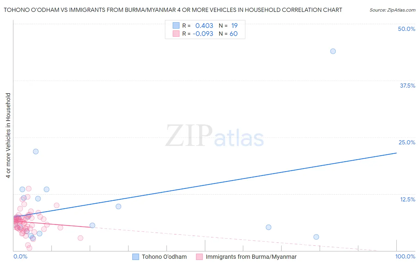 Tohono O'odham vs Immigrants from Burma/Myanmar 4 or more Vehicles in Household