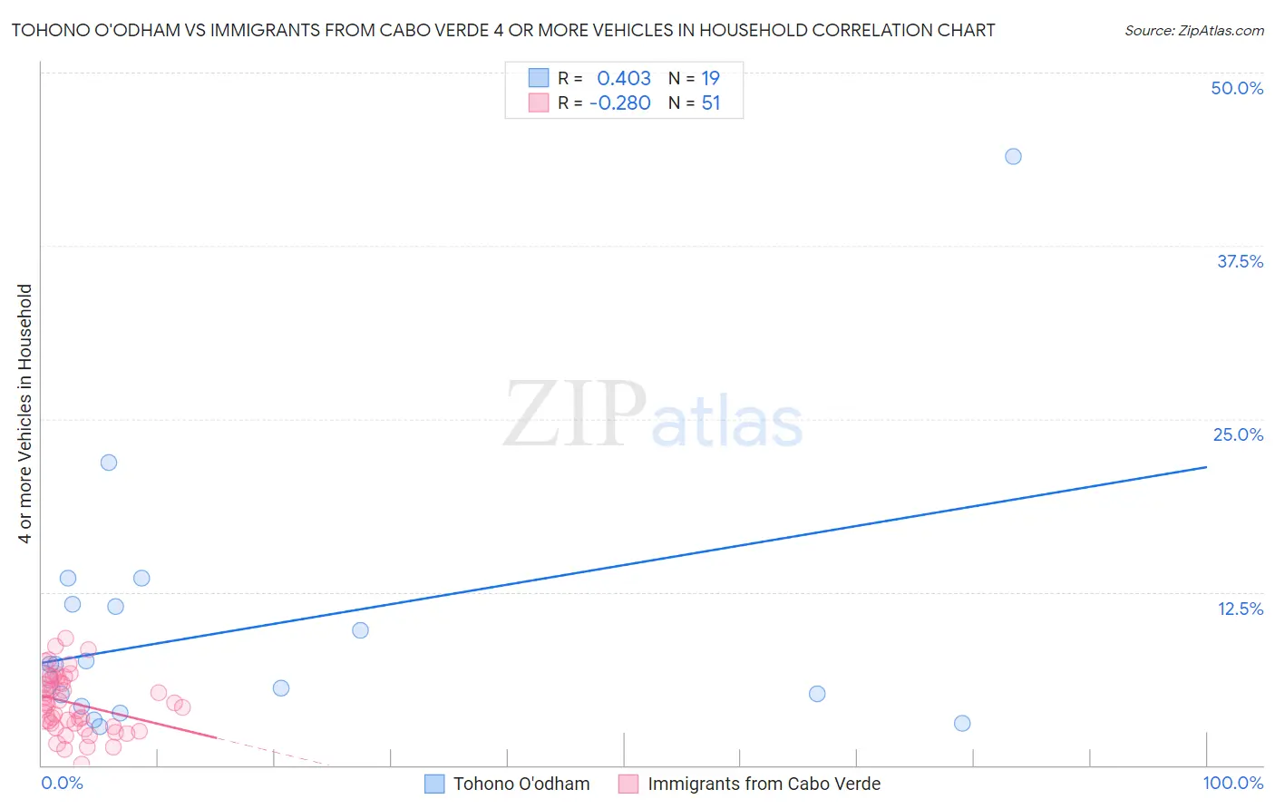 Tohono O'odham vs Immigrants from Cabo Verde 4 or more Vehicles in Household