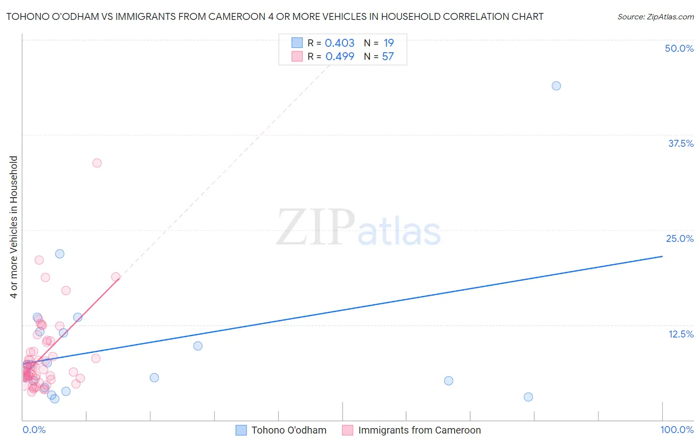 Tohono O'odham vs Immigrants from Cameroon 4 or more Vehicles in Household