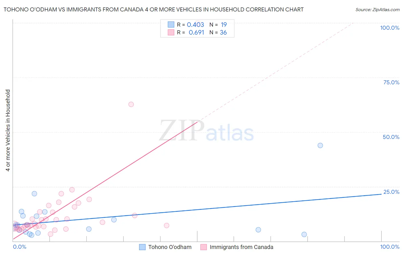 Tohono O'odham vs Immigrants from Canada 4 or more Vehicles in Household