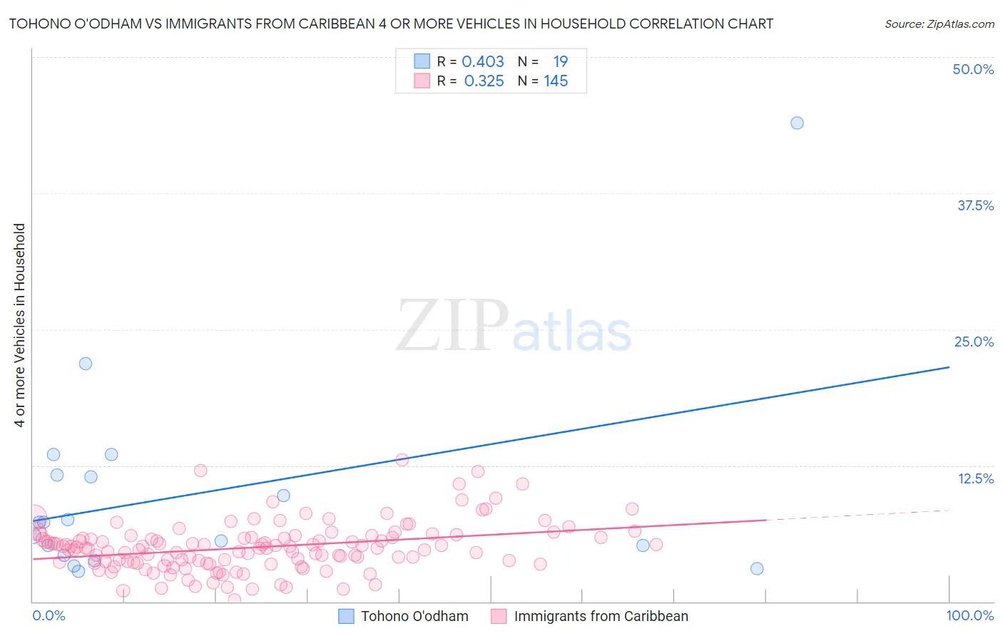 Tohono O'odham vs Immigrants from Caribbean 4 or more Vehicles in Household