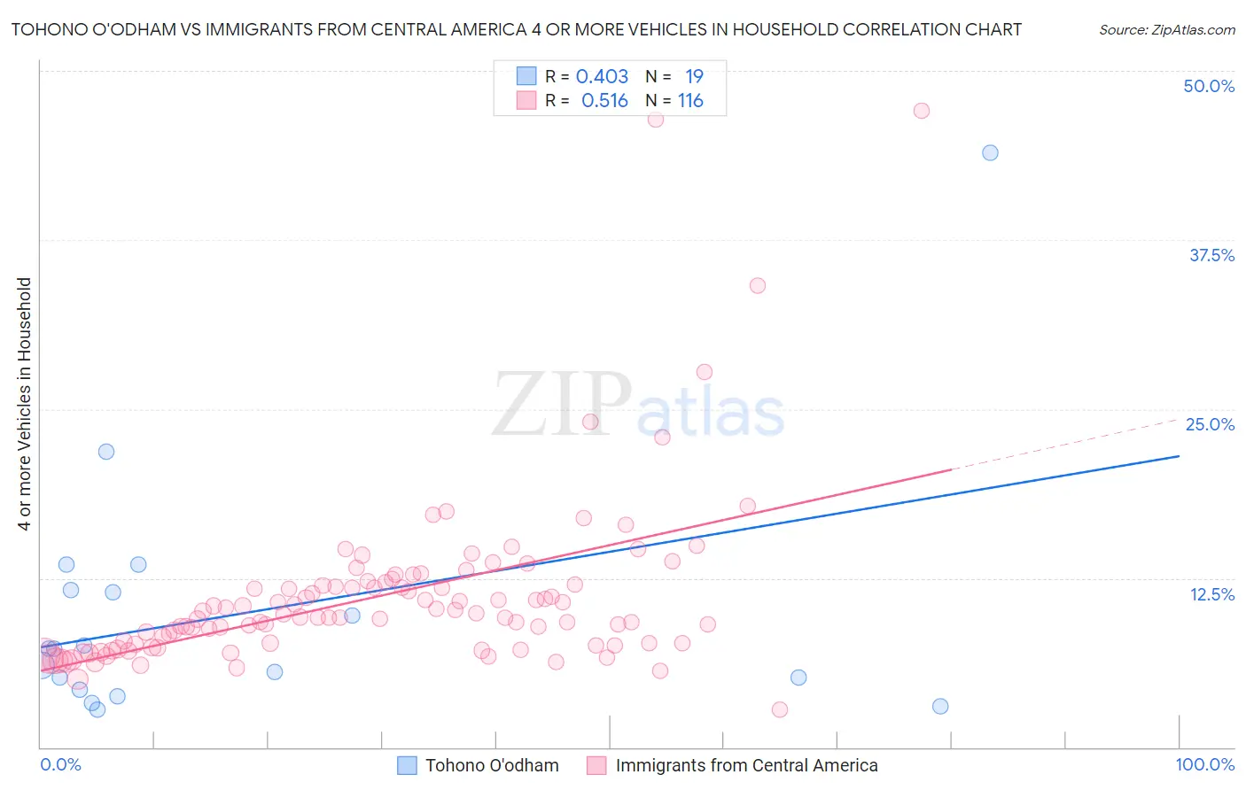 Tohono O'odham vs Immigrants from Central America 4 or more Vehicles in Household