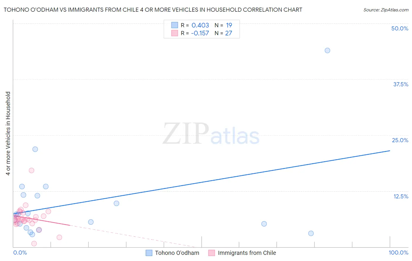 Tohono O'odham vs Immigrants from Chile 4 or more Vehicles in Household