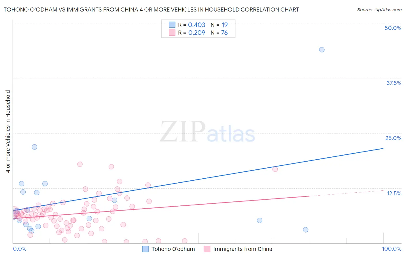 Tohono O'odham vs Immigrants from China 4 or more Vehicles in Household