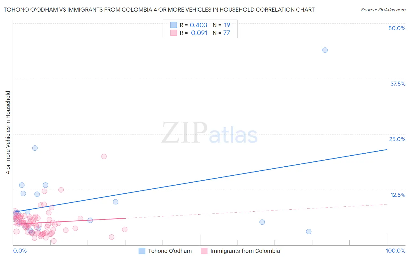 Tohono O'odham vs Immigrants from Colombia 4 or more Vehicles in Household