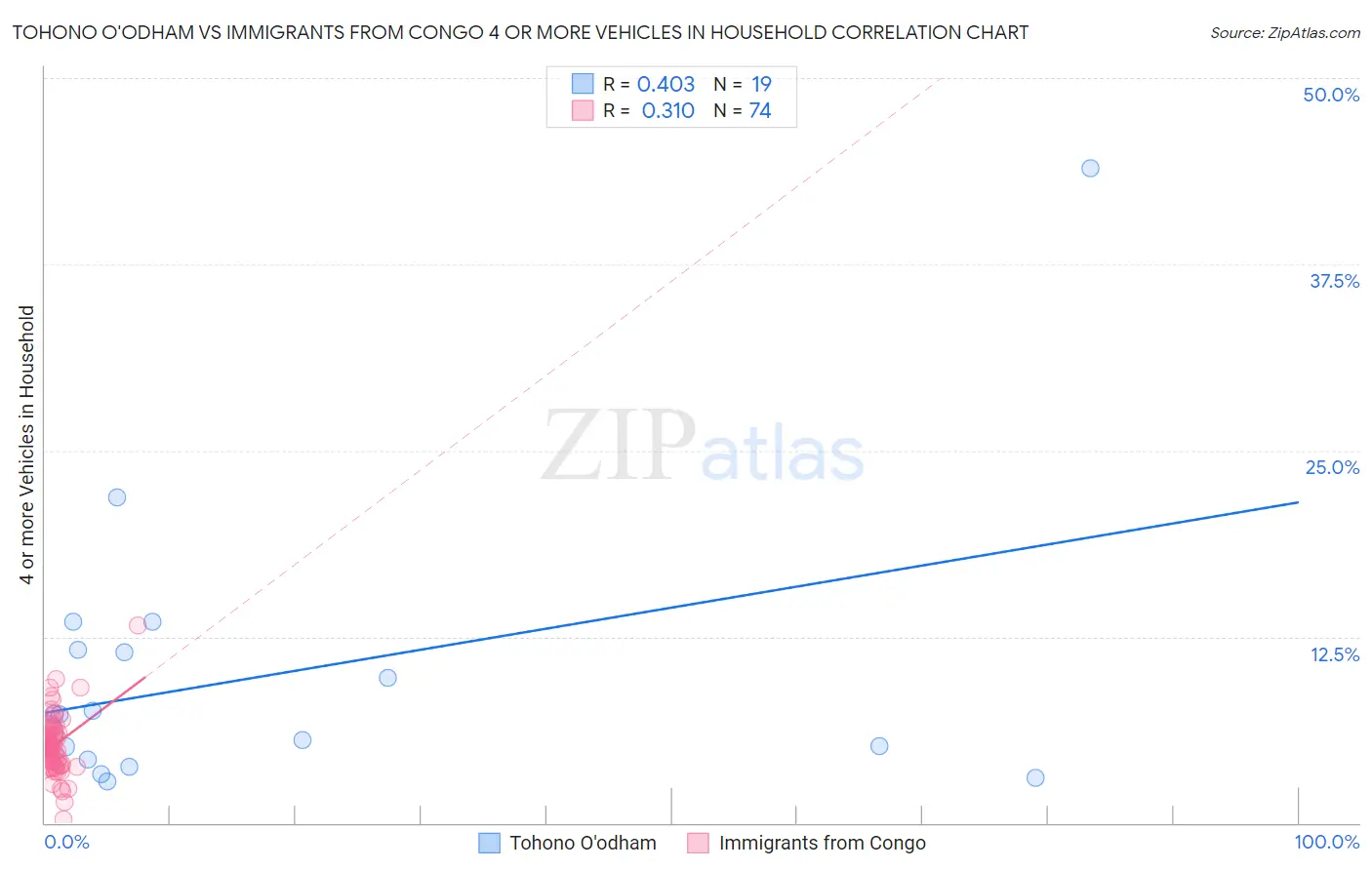 Tohono O'odham vs Immigrants from Congo 4 or more Vehicles in Household