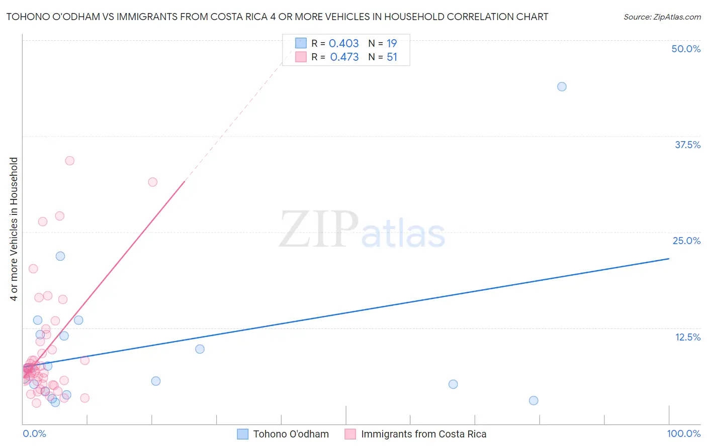 Tohono O'odham vs Immigrants from Costa Rica 4 or more Vehicles in Household