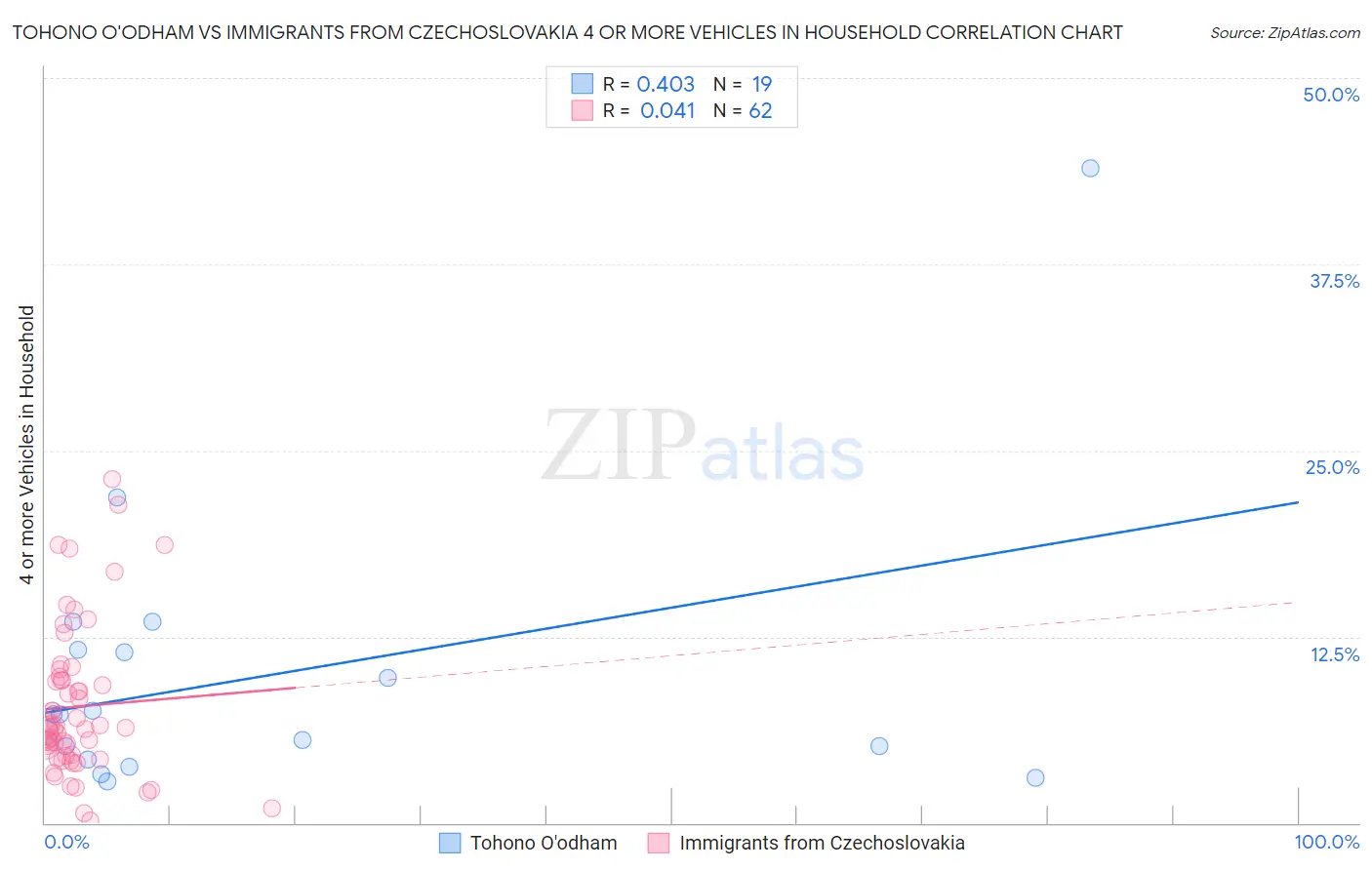 Tohono O'odham vs Immigrants from Czechoslovakia 4 or more Vehicles in Household