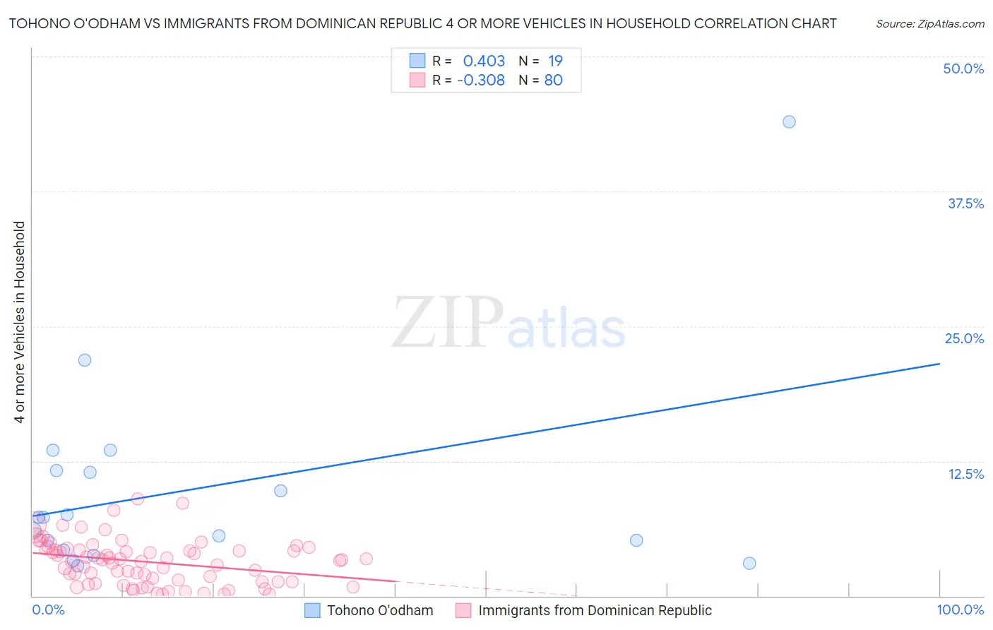 Tohono O'odham vs Immigrants from Dominican Republic 4 or more Vehicles in Household
