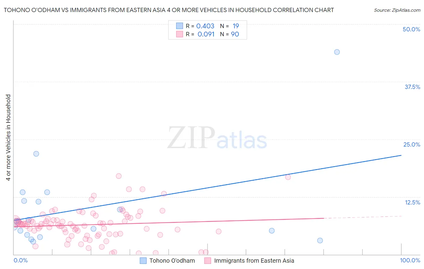 Tohono O'odham vs Immigrants from Eastern Asia 4 or more Vehicles in Household