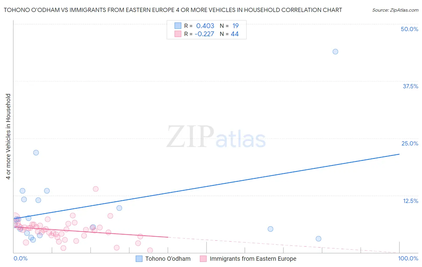 Tohono O'odham vs Immigrants from Eastern Europe 4 or more Vehicles in Household