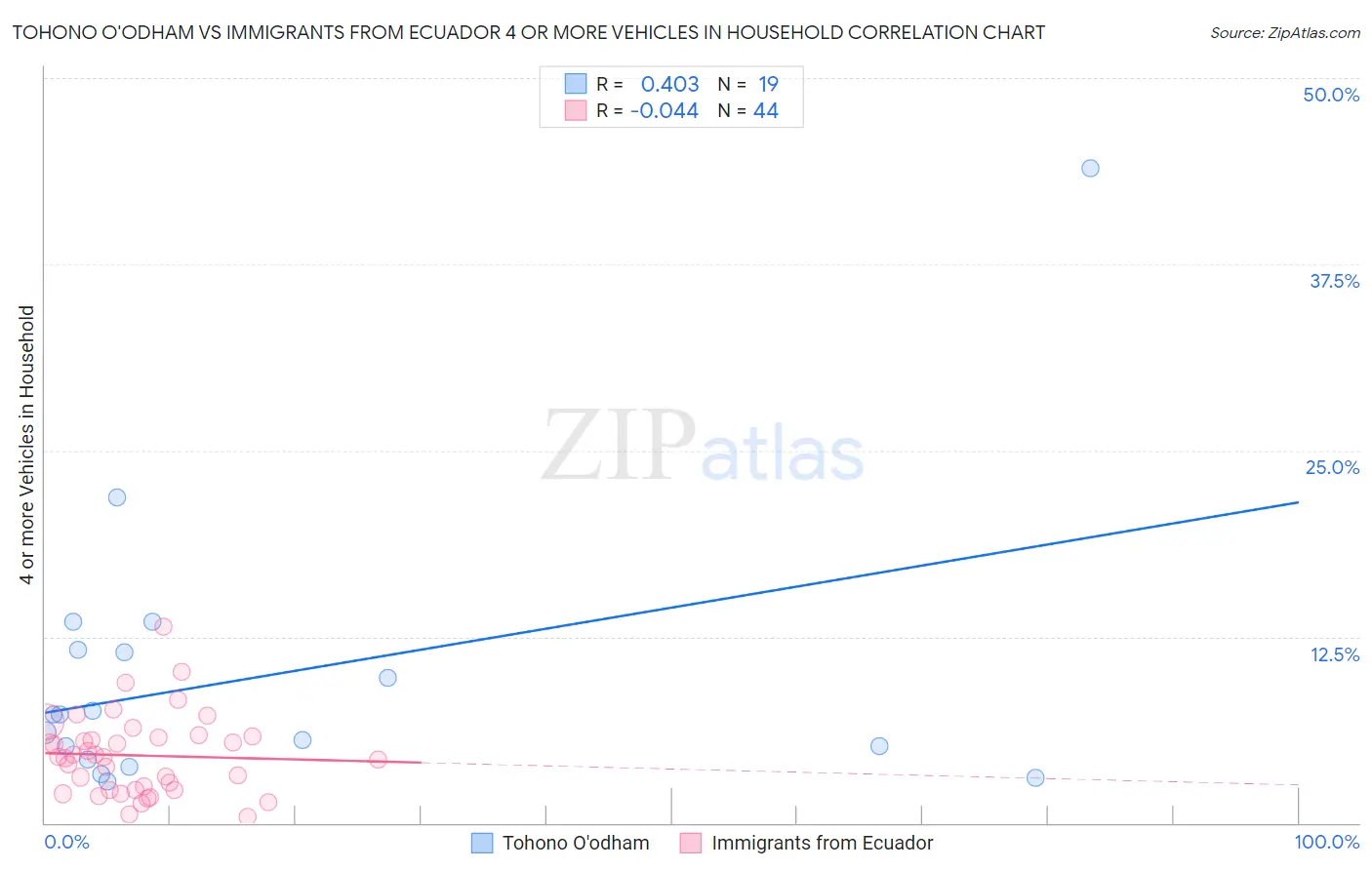 Tohono O'odham vs Immigrants from Ecuador 4 or more Vehicles in Household