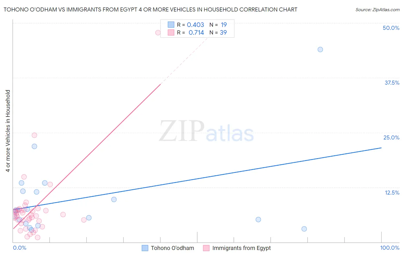 Tohono O'odham vs Immigrants from Egypt 4 or more Vehicles in Household