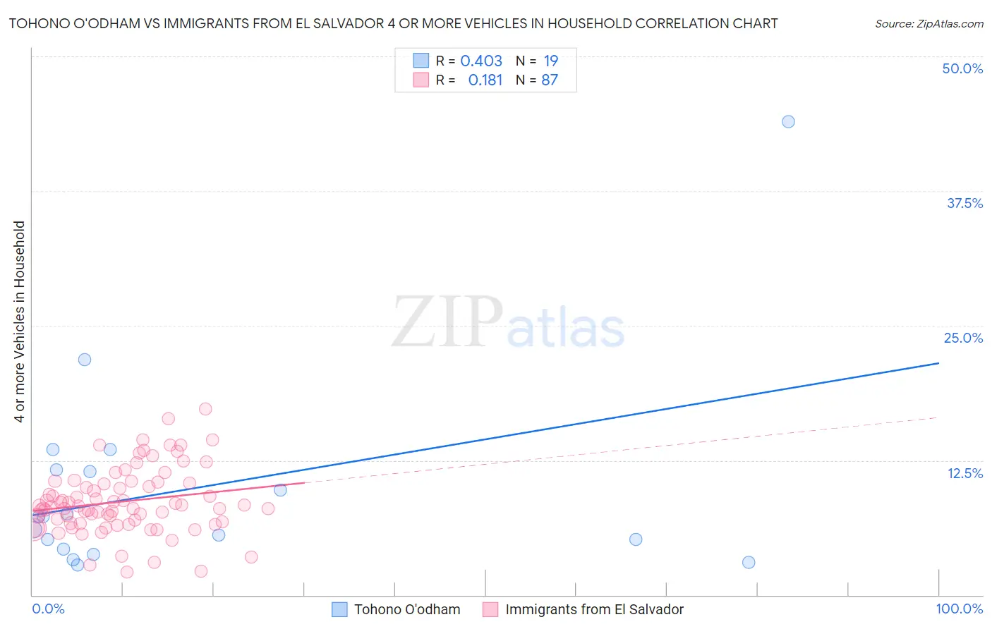 Tohono O'odham vs Immigrants from El Salvador 4 or more Vehicles in Household