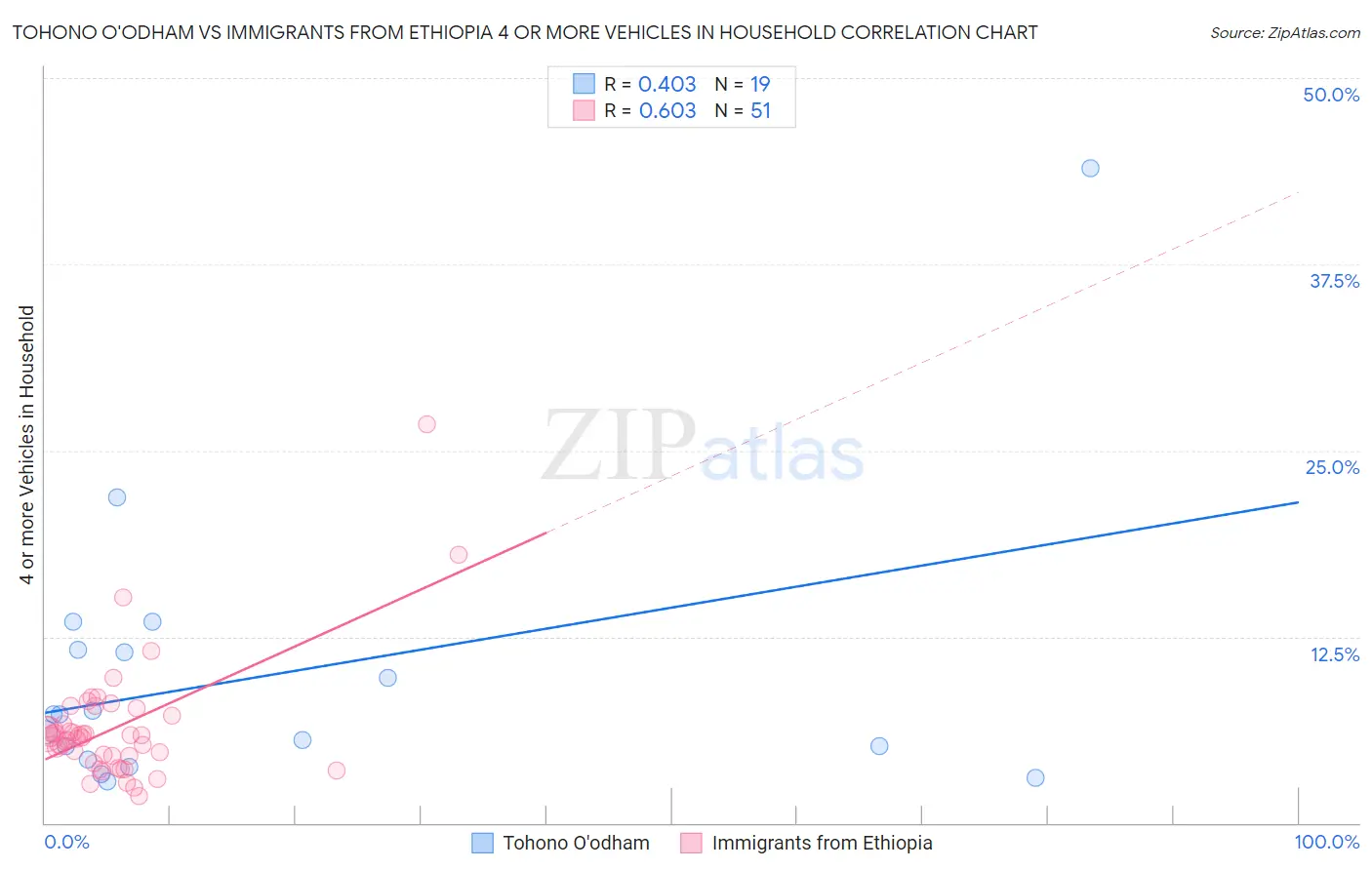 Tohono O'odham vs Immigrants from Ethiopia 4 or more Vehicles in Household