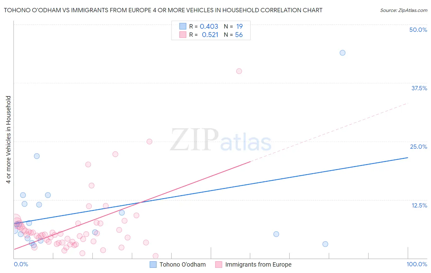 Tohono O'odham vs Immigrants from Europe 4 or more Vehicles in Household