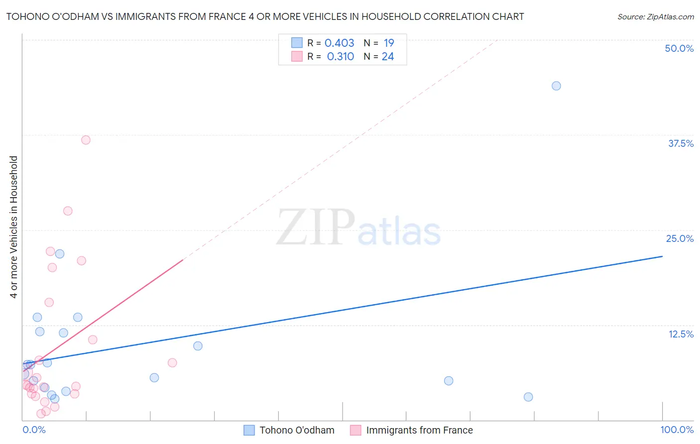 Tohono O'odham vs Immigrants from France 4 or more Vehicles in Household