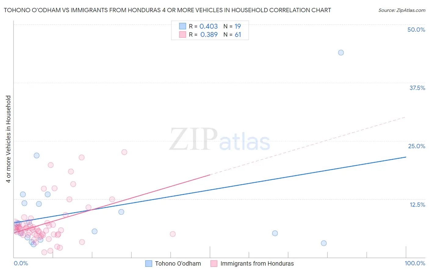 Tohono O'odham vs Immigrants from Honduras 4 or more Vehicles in Household