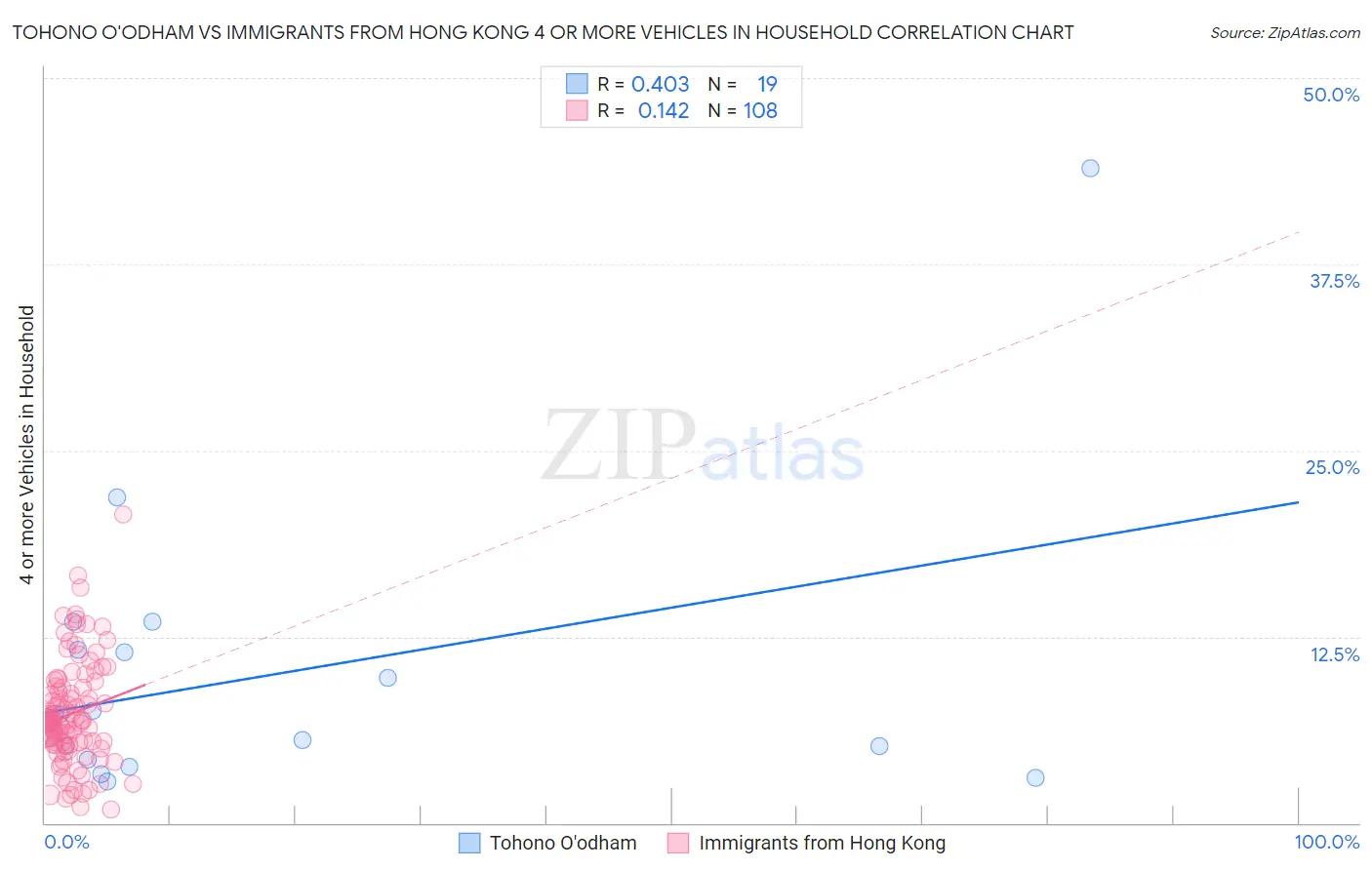 Tohono O'odham vs Immigrants from Hong Kong 4 or more Vehicles in Household