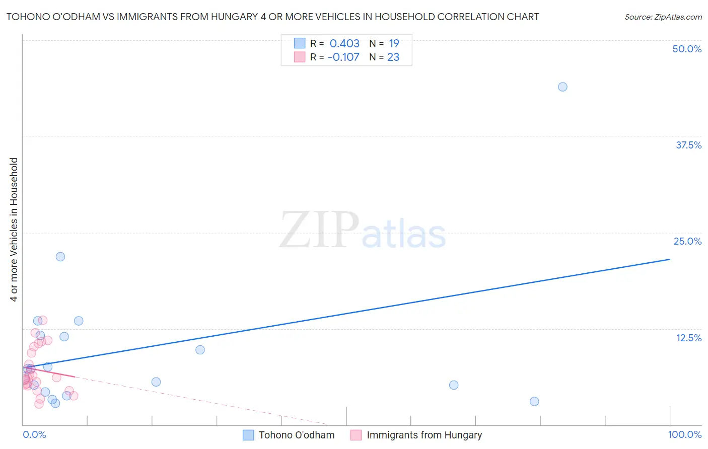 Tohono O'odham vs Immigrants from Hungary 4 or more Vehicles in Household