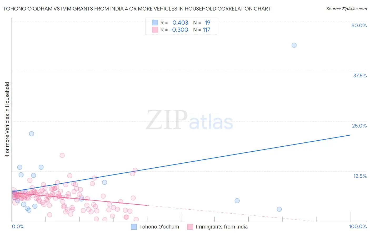 Tohono O'odham vs Immigrants from India 4 or more Vehicles in Household