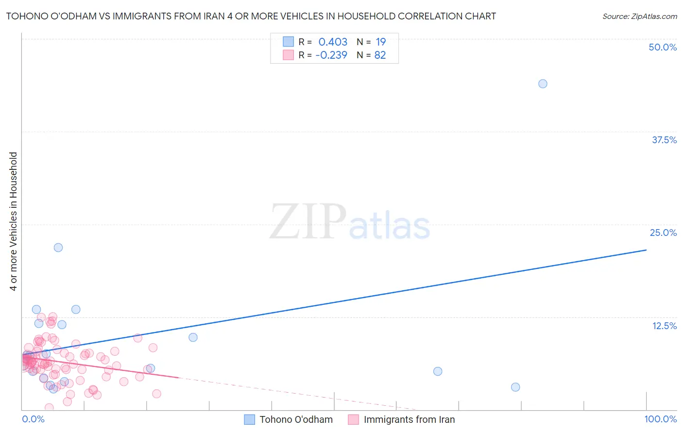 Tohono O'odham vs Immigrants from Iran 4 or more Vehicles in Household