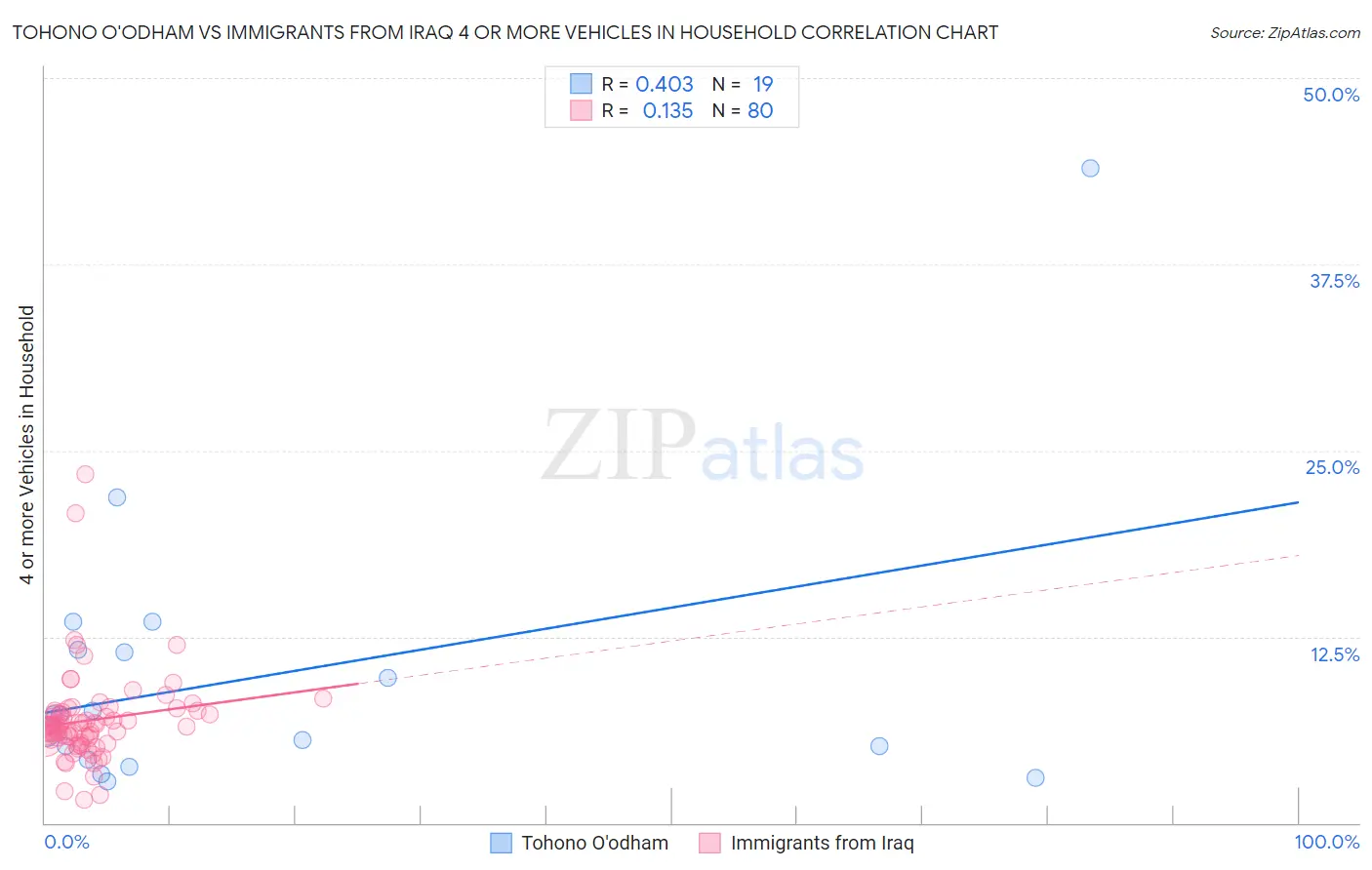Tohono O'odham vs Immigrants from Iraq 4 or more Vehicles in Household