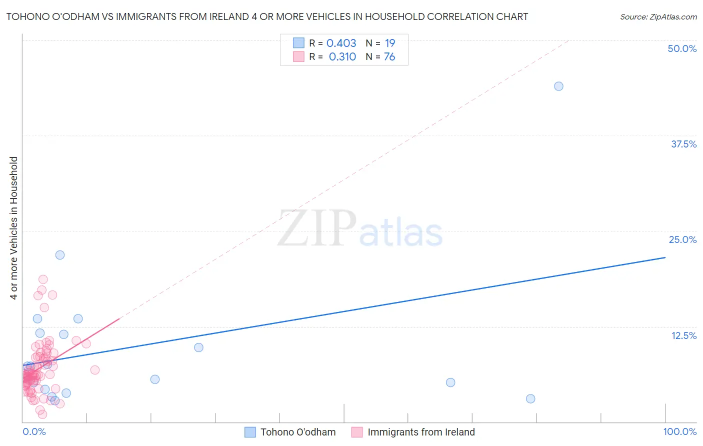 Tohono O'odham vs Immigrants from Ireland 4 or more Vehicles in Household