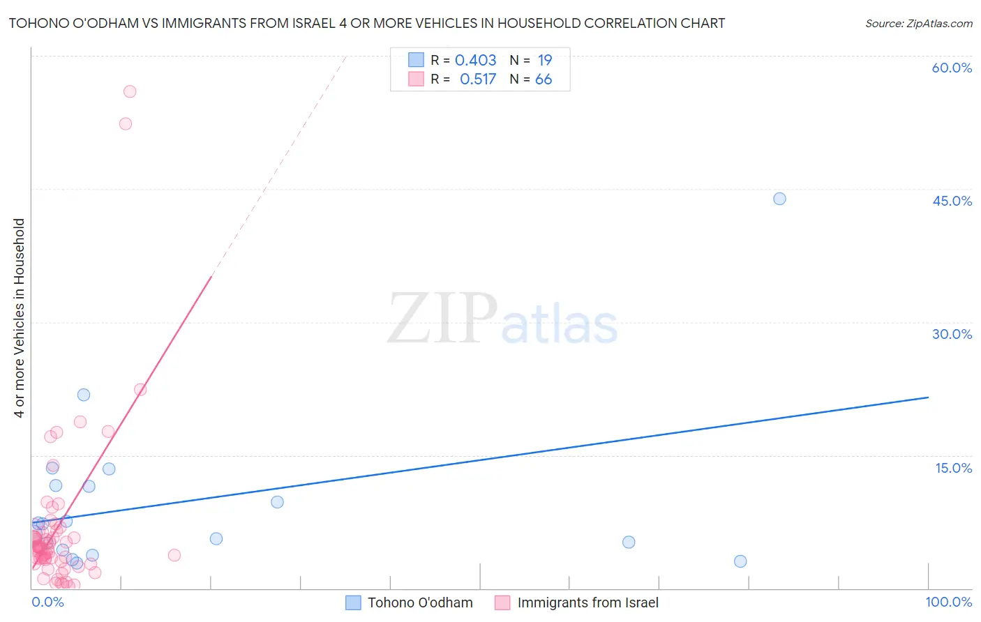 Tohono O'odham vs Immigrants from Israel 4 or more Vehicles in Household