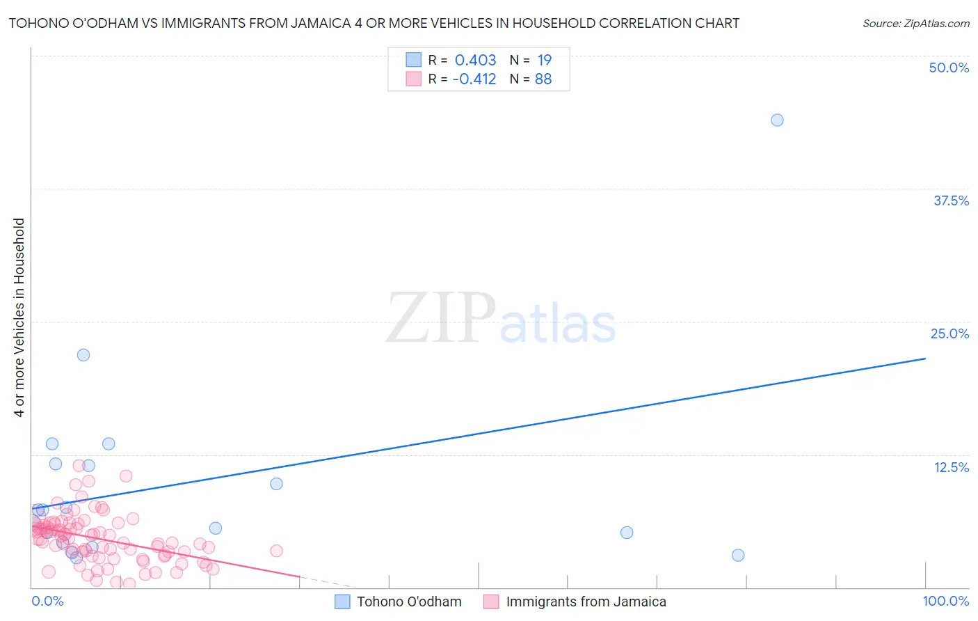 Tohono O'odham vs Immigrants from Jamaica 4 or more Vehicles in Household