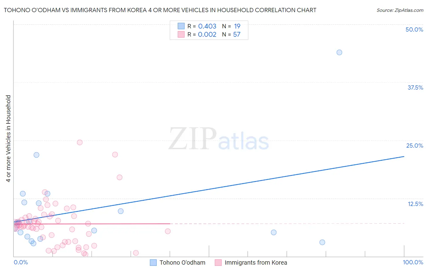 Tohono O'odham vs Immigrants from Korea 4 or more Vehicles in Household