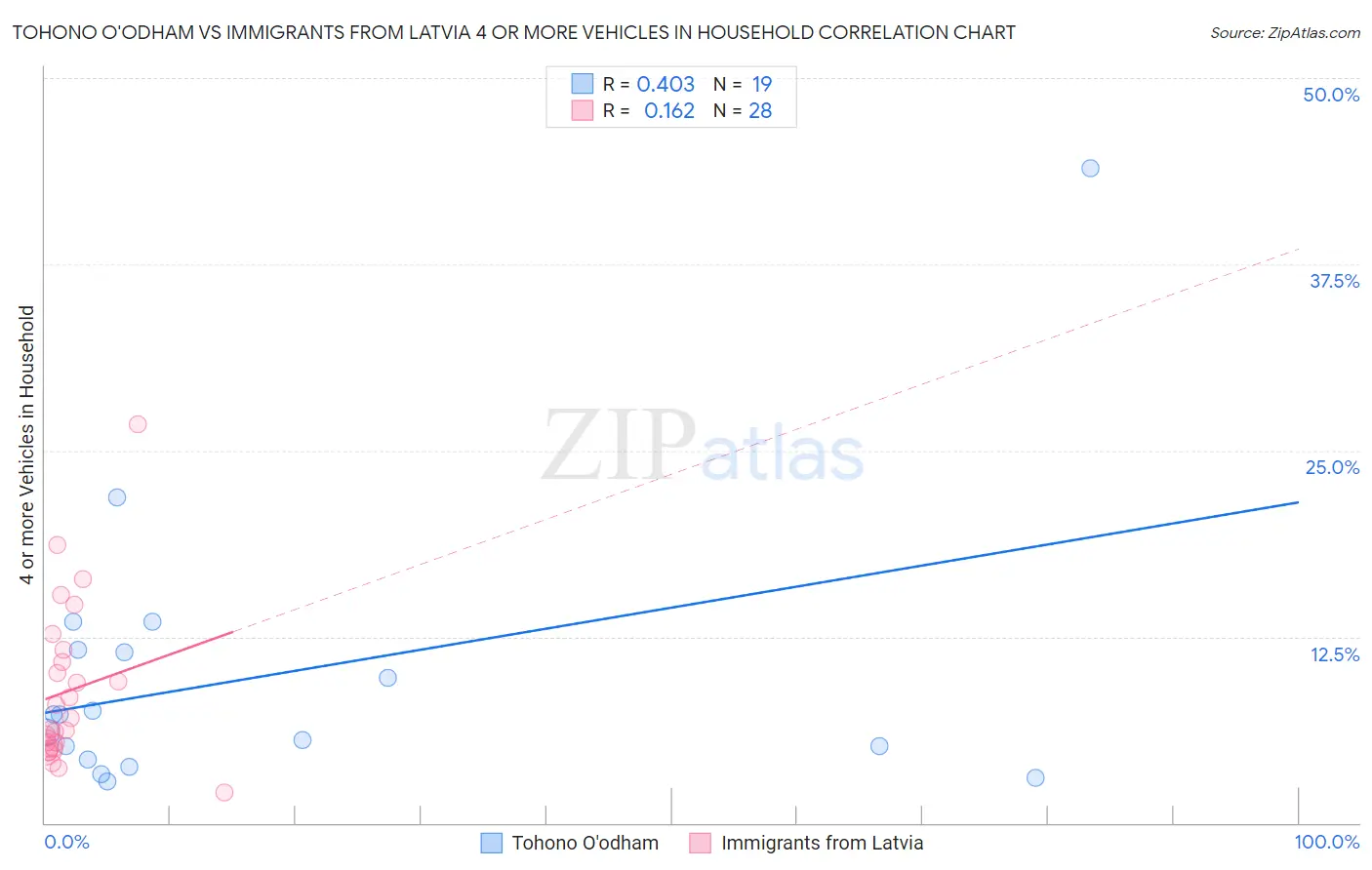 Tohono O'odham vs Immigrants from Latvia 4 or more Vehicles in Household