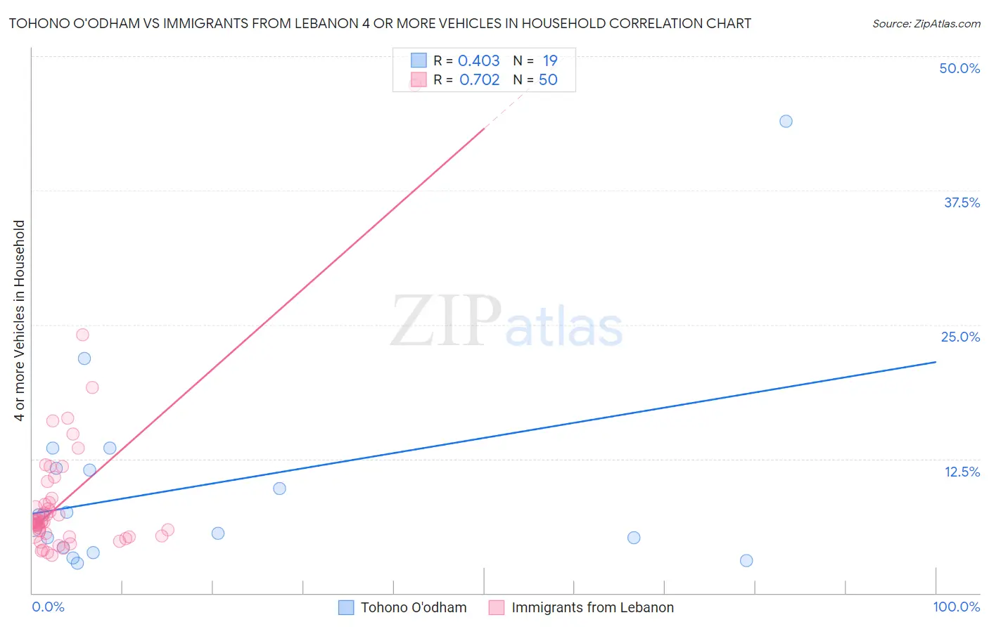 Tohono O'odham vs Immigrants from Lebanon 4 or more Vehicles in Household