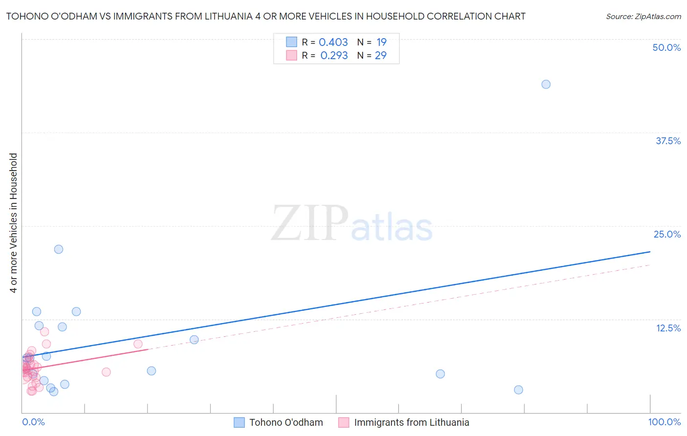 Tohono O'odham vs Immigrants from Lithuania 4 or more Vehicles in Household