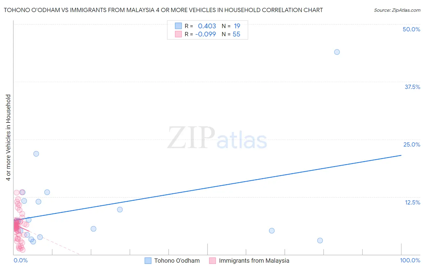 Tohono O'odham vs Immigrants from Malaysia 4 or more Vehicles in Household