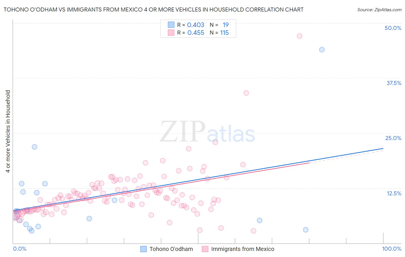 Tohono O'odham vs Immigrants from Mexico 4 or more Vehicles in Household