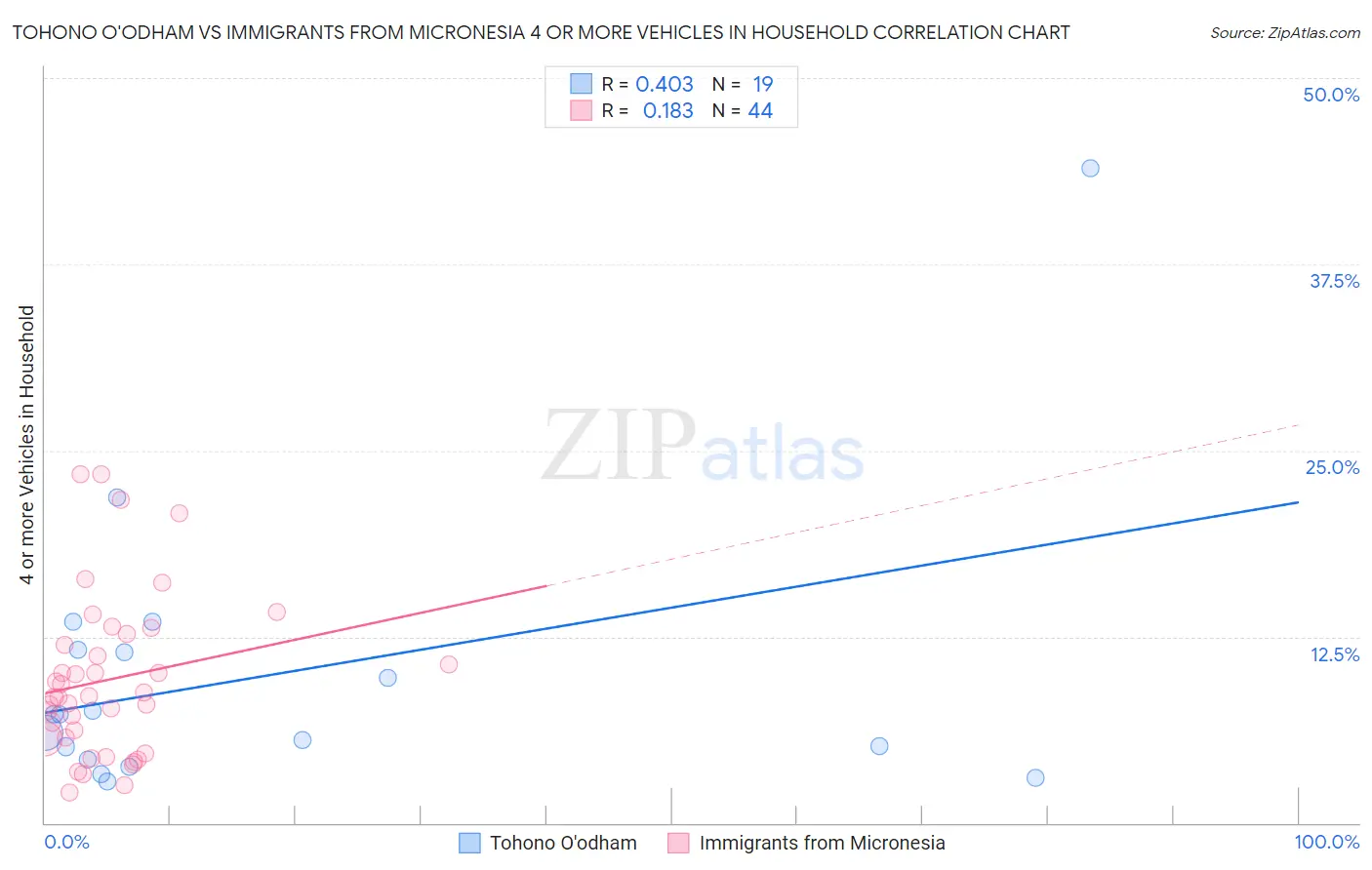 Tohono O'odham vs Immigrants from Micronesia 4 or more Vehicles in Household