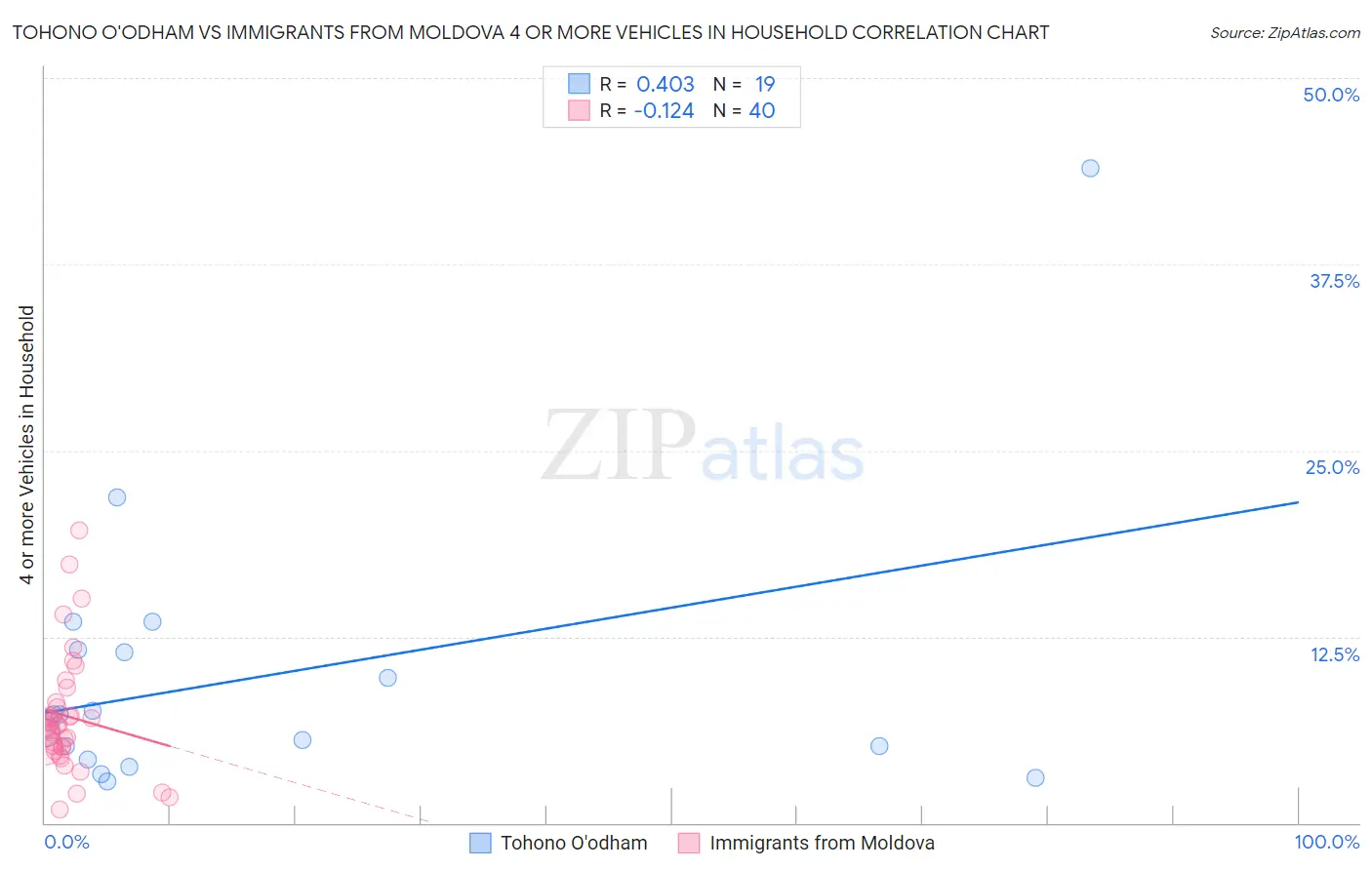 Tohono O'odham vs Immigrants from Moldova 4 or more Vehicles in Household