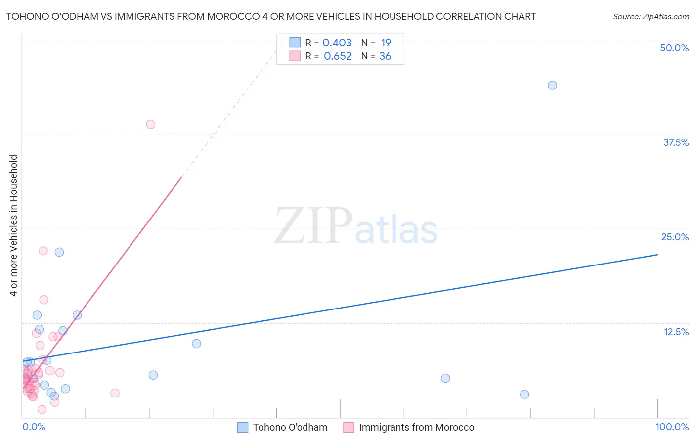 Tohono O'odham vs Immigrants from Morocco 4 or more Vehicles in Household