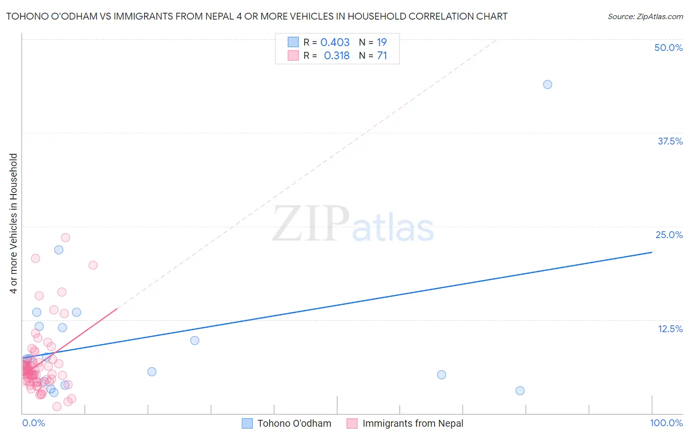 Tohono O'odham vs Immigrants from Nepal 4 or more Vehicles in Household