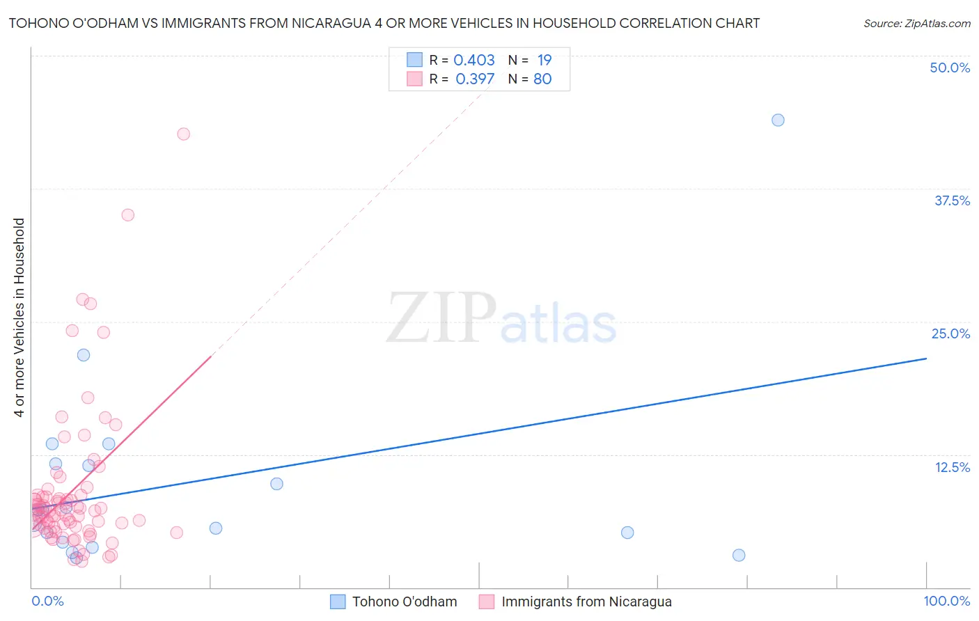 Tohono O'odham vs Immigrants from Nicaragua 4 or more Vehicles in Household