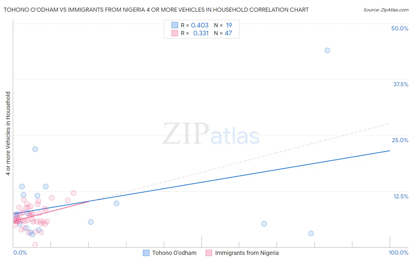 Tohono O'odham vs Immigrants from Nigeria 4 or more Vehicles in Household