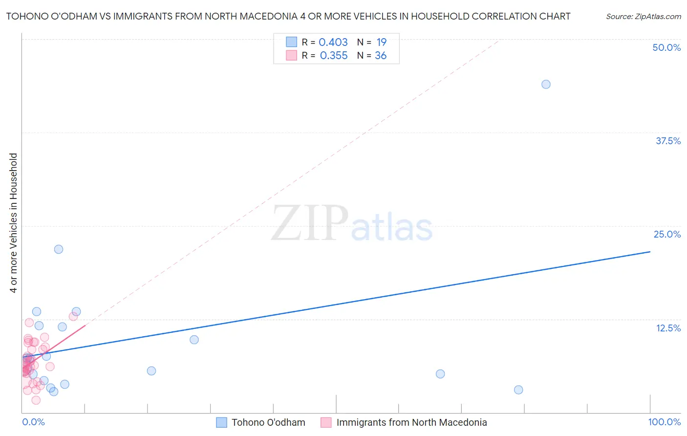 Tohono O'odham vs Immigrants from North Macedonia 4 or more Vehicles in Household