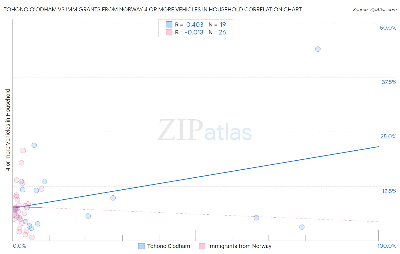 Tohono O'odham vs Immigrants from Norway 4 or more Vehicles in Household
