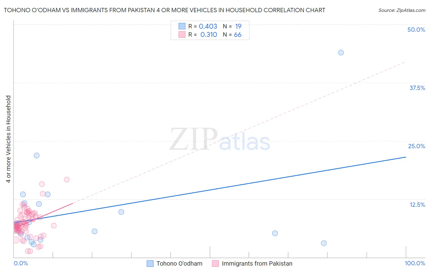 Tohono O'odham vs Immigrants from Pakistan 4 or more Vehicles in Household