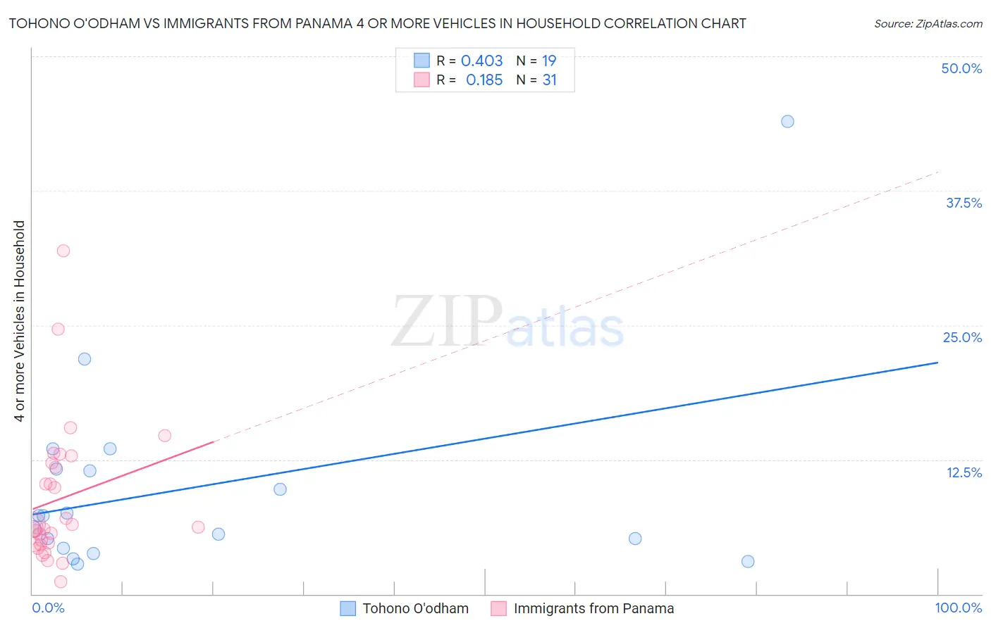 Tohono O'odham vs Immigrants from Panama 4 or more Vehicles in Household